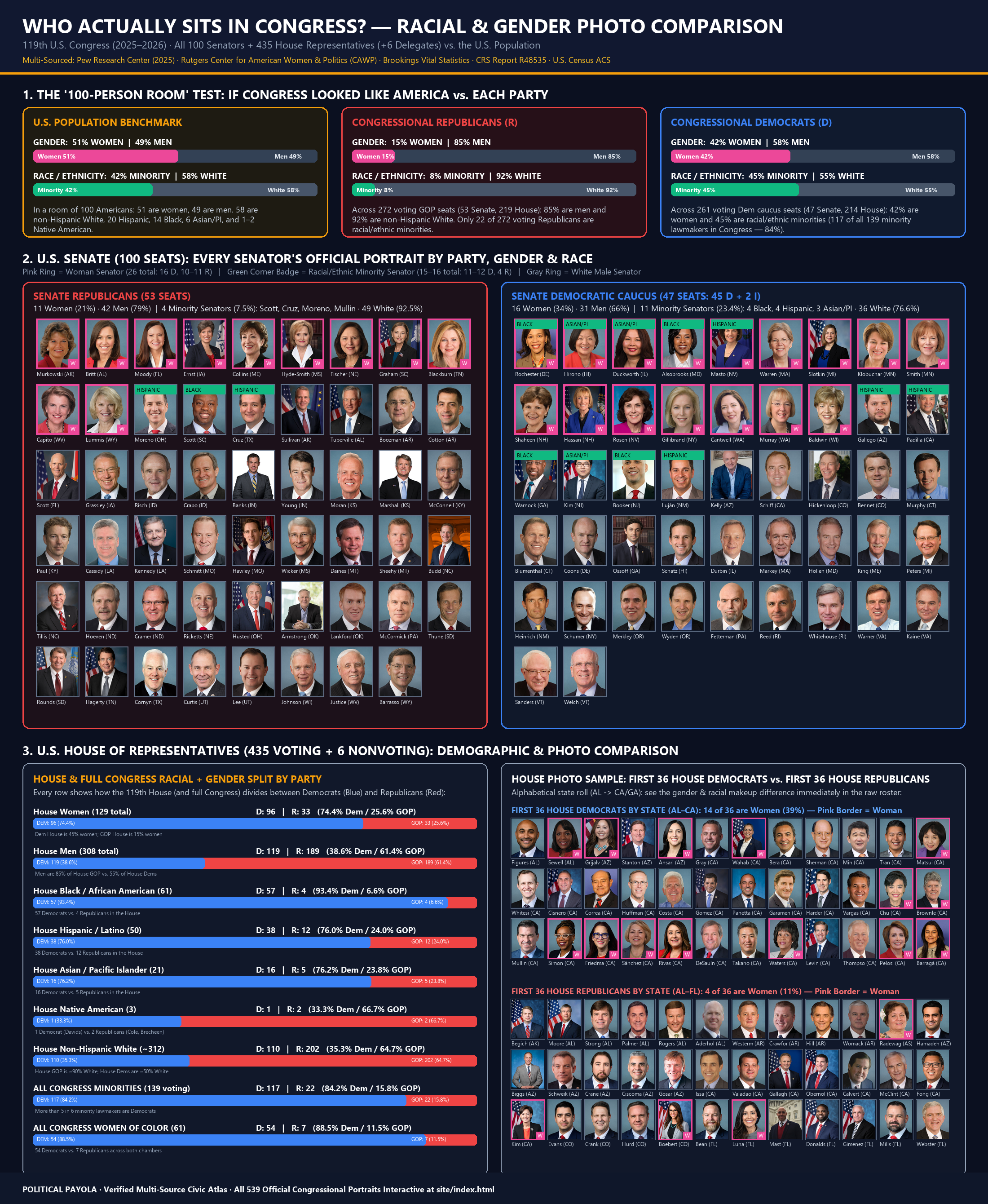 119th Congress Racial and Gender Photo Comparison